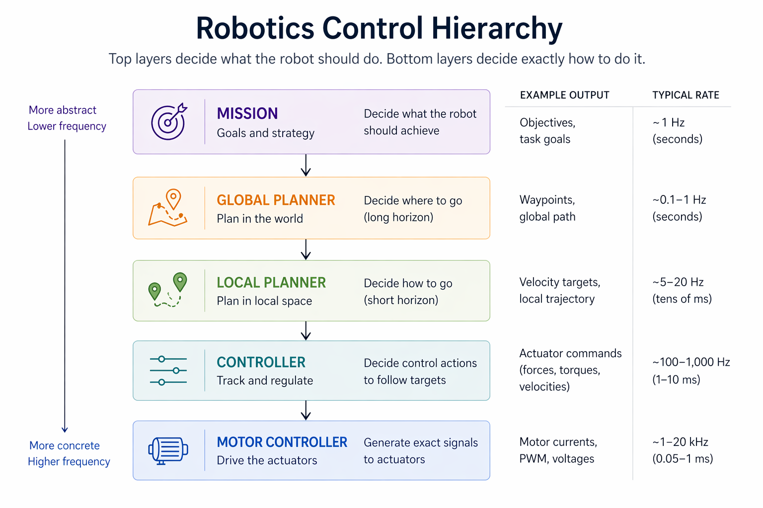 Control Hierarchy