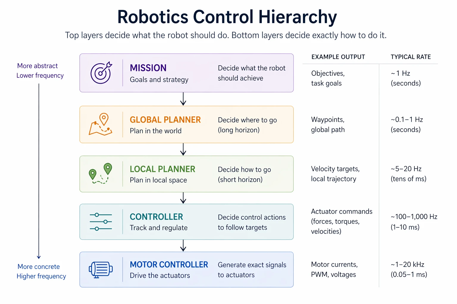 Control Hierarchy