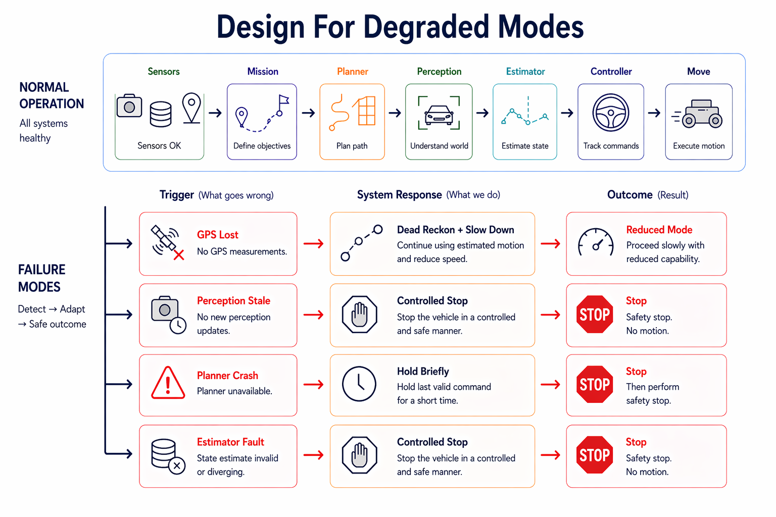 Degraded Modules